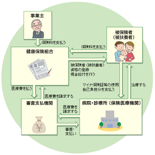 医療費支払いのしくみ　解説図